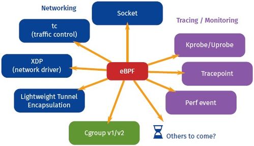 eBPF與XDP 重塑現(xiàn)代Linux網(wǎng)絡(luò)的技術(shù)基石